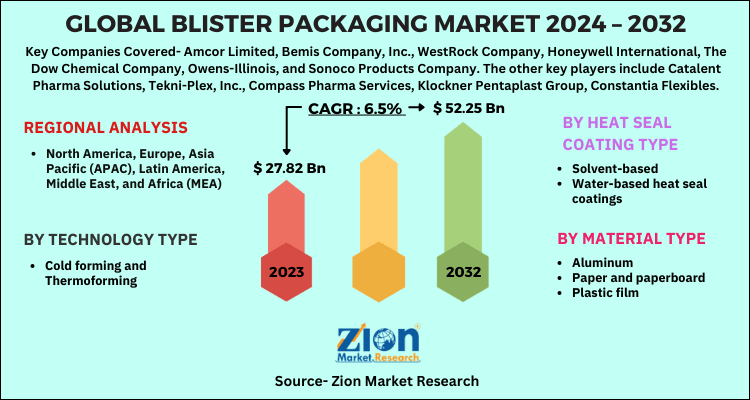 Blister Packaging Market 