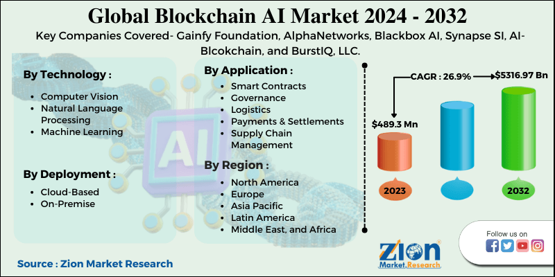 Blockchain AI Market