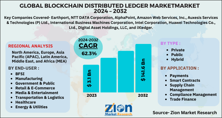 Blockchain Distributed Ledger Market