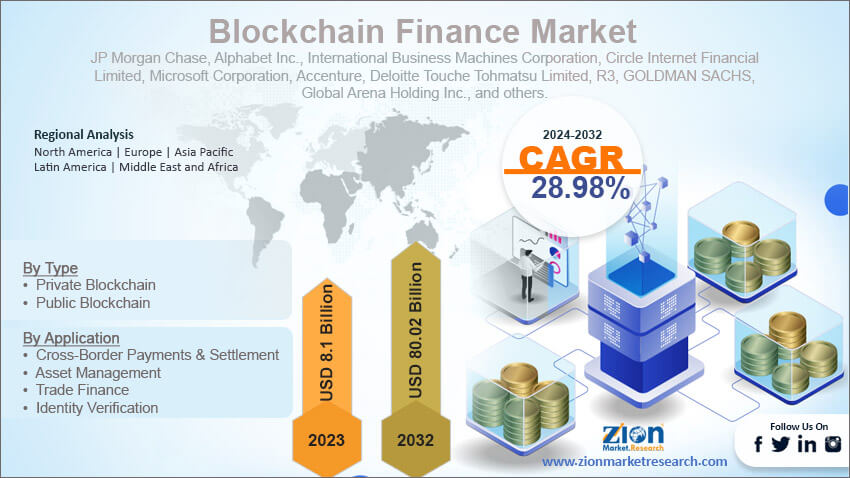 Global Blockchain Finance Market