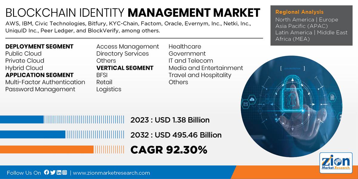 Blockchain Identity Management Market