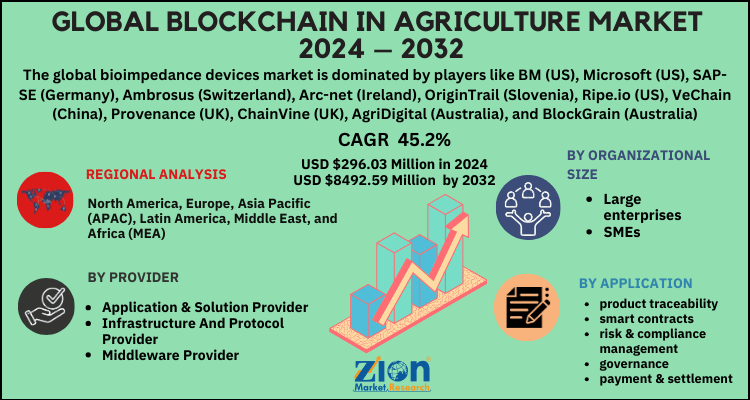 Blockchain in Agriculture Market