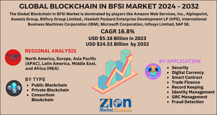 Blockchain in BFSI Market