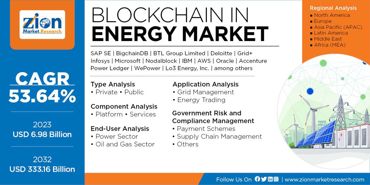 Global Blockchain in Energy Market