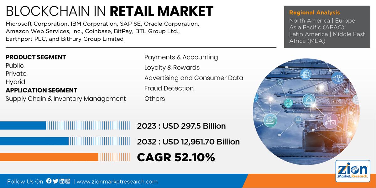 Blockchain-in-Retail-Market