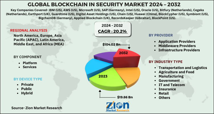 Blockchain In Security Market