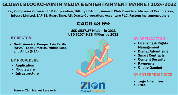 Blockchain in Media & Entertainment Market