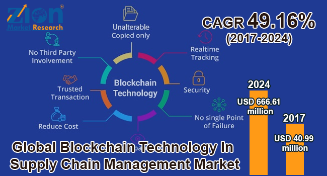 Global Blockchain Technology Market