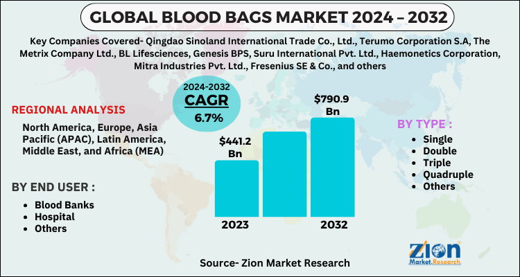 Blood Bags Market