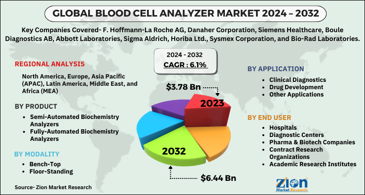 Blood Cell Analyzer Market