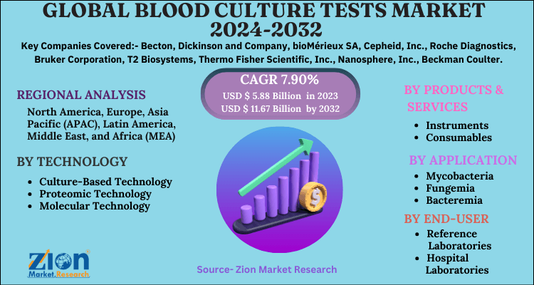 Blood Culture Tests Market