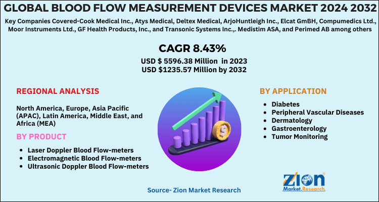 Blood Flow Measurement Devices Market