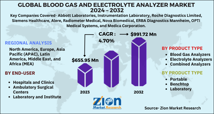 Blood Gas and Electrolyte Analyzer Market