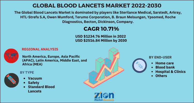 Blood Lancets Market