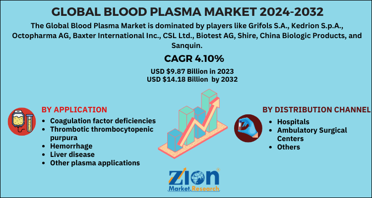 Global Blood Plasma Market