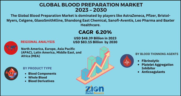 Blood Preparation Market