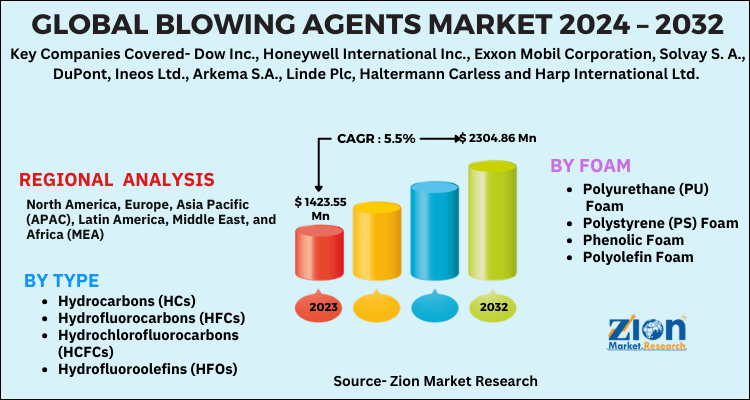 Blowing Agents Market