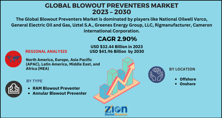 Blowout Preventers Market