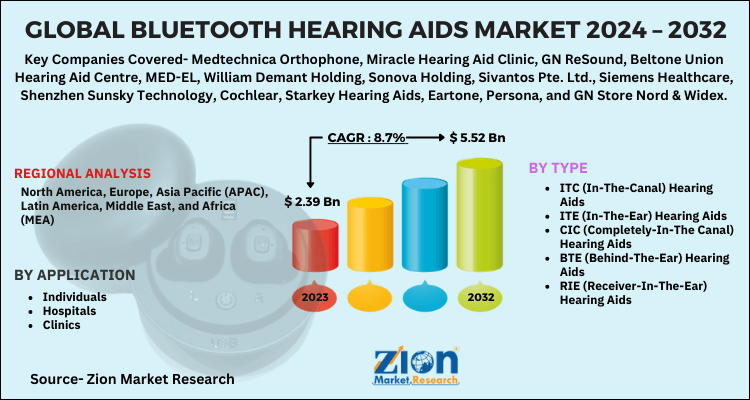 Bluetooth Hearing Aids Market