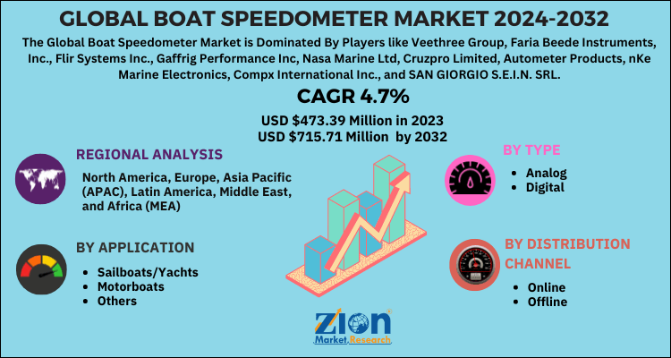 Boat Speedometer Market