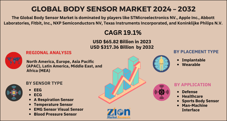 Body Sensor Market