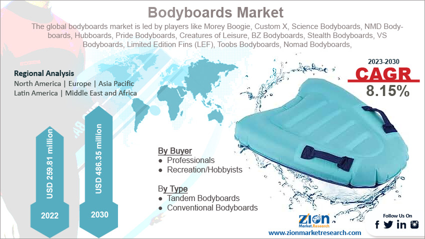 Bodyboards Market Size