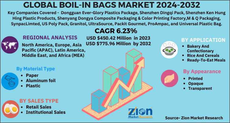 Boil-in Bags Market 