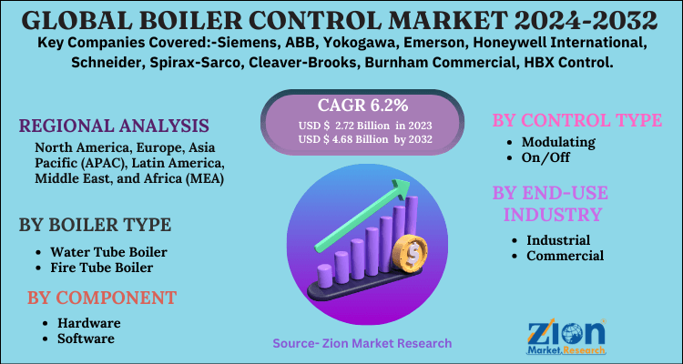 Boiler Control Market