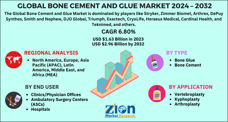 Bone Cement and Glue Market