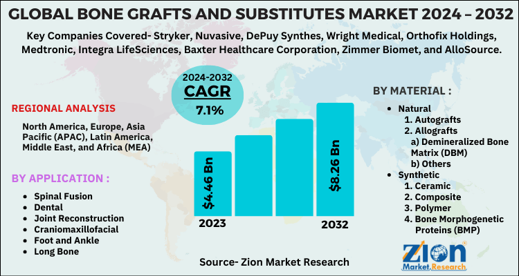 Bone Grafts and Substitutes Market