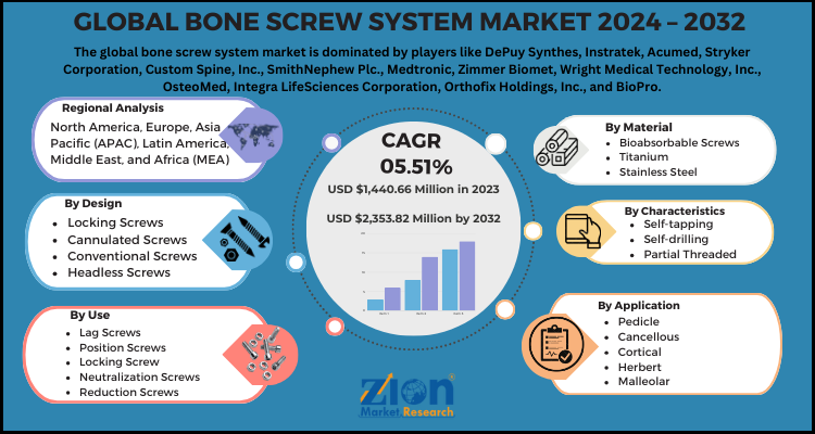 Bone Screw System Market