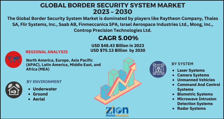 Border Security System Market