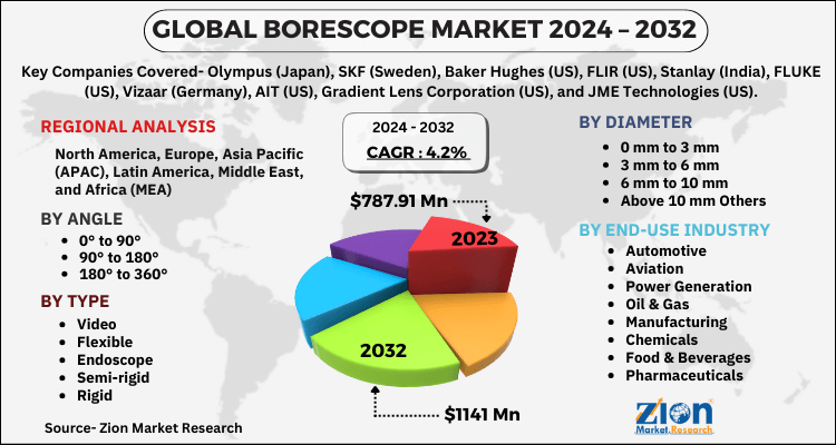 Borescope Market