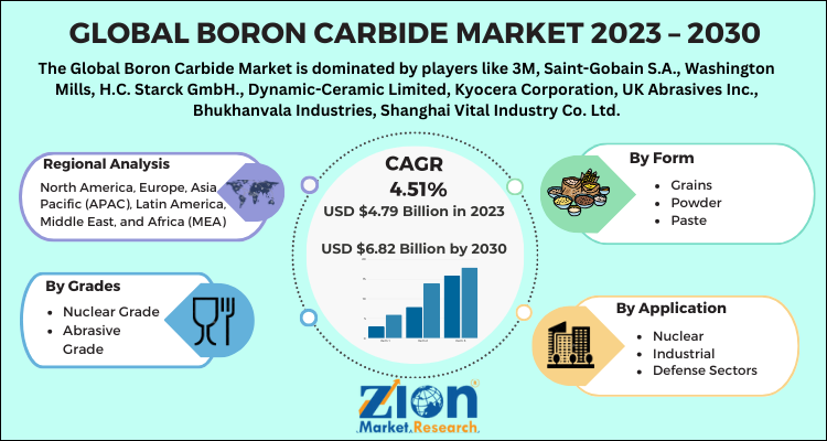 Boron Carbide Market