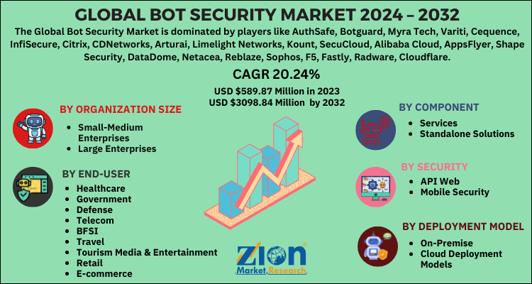 Bot Security Market