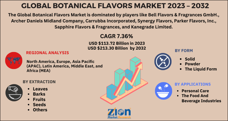 Botanical Flavors Market