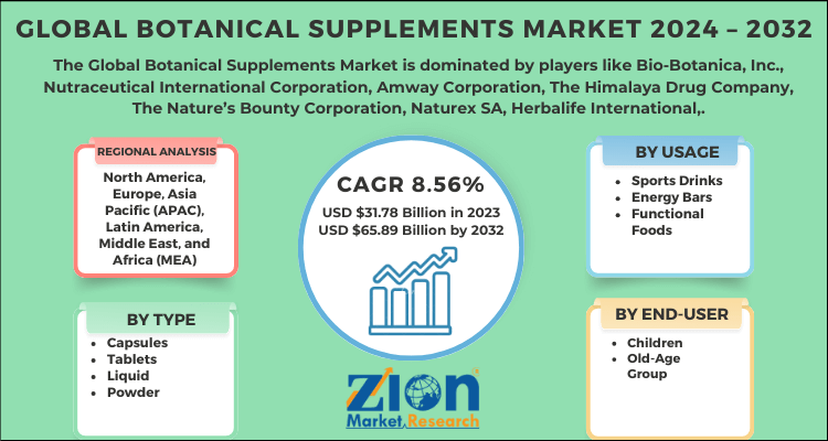 Botanical Supplements Market