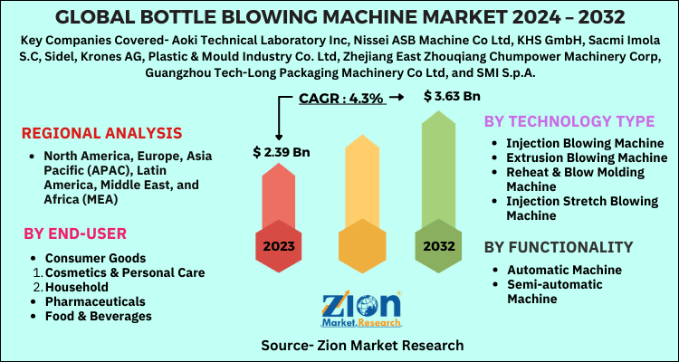 Bottle Blowing Machine Market