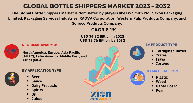 Bottle Shippers Market