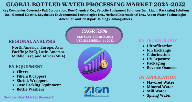 Bottled Water Processing Market