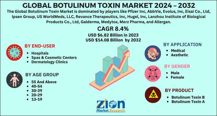 Botulinum Toxin Market