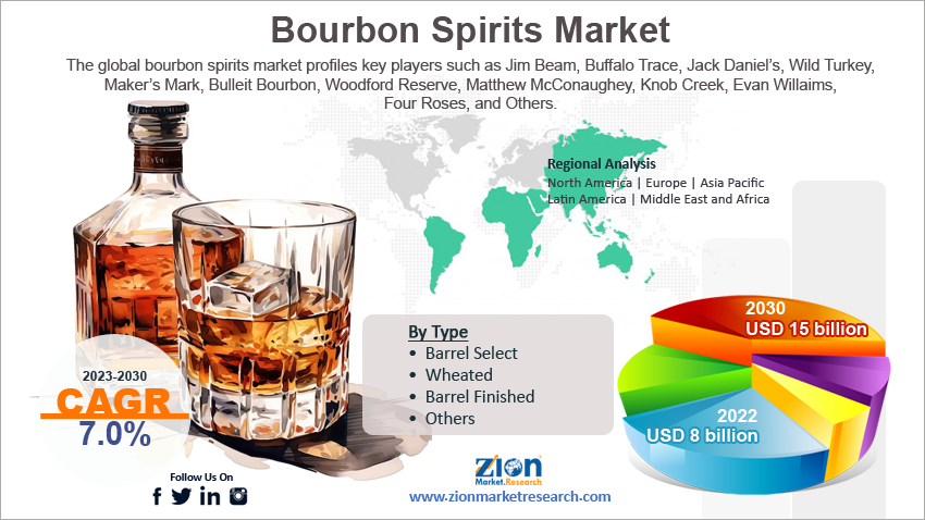 Global Bourbon Spirits Market Size