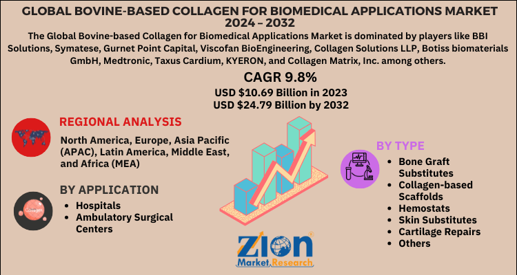 Global Bovine-based Collagen for Biomedical Applications Market 