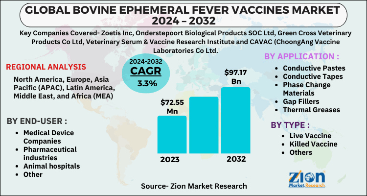 Bovine Ephemeral Fever Vaccines Market