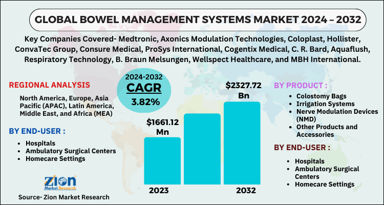 Bowel Management Systems Market