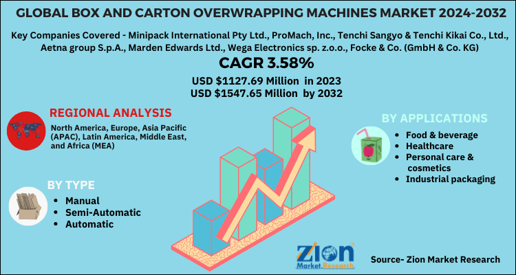 Box And Carton Overwrapping Machines Market