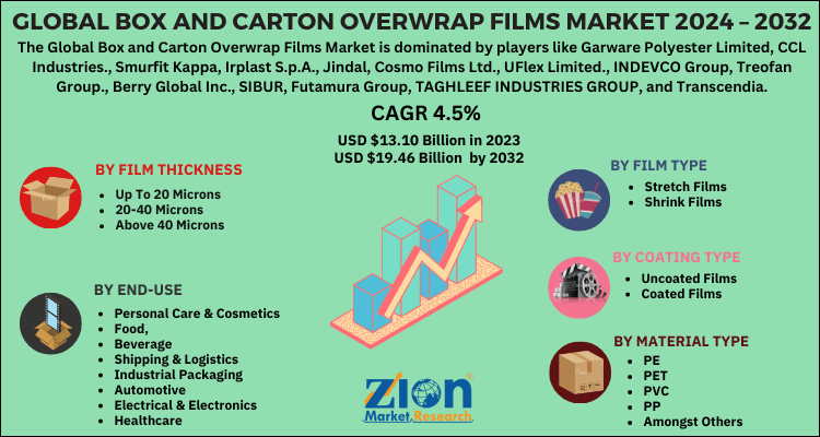 Box and Carton Overwrap Films Market