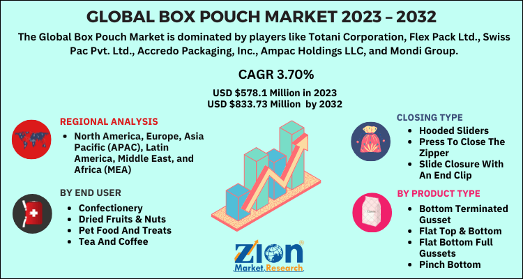 Box Pouch Market