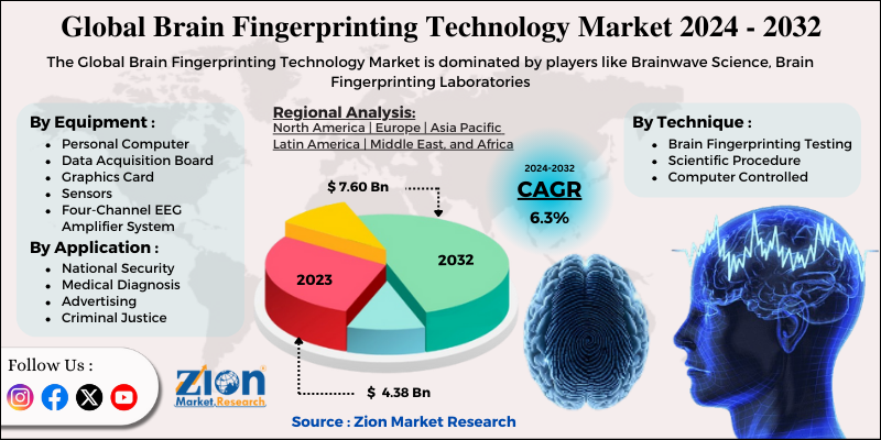 Brain Fingerprinting Technology Market