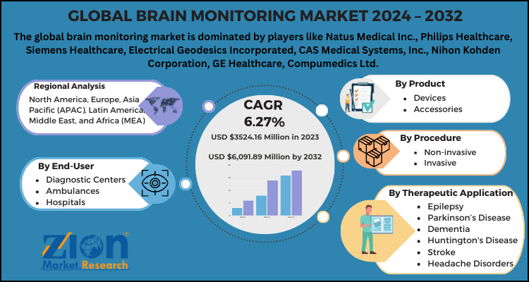 Brain Monitoring Market